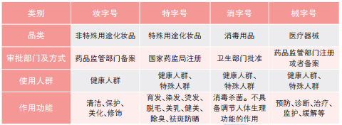 妆字号、特字号、消字号、械字号、药字号，该如何区分？